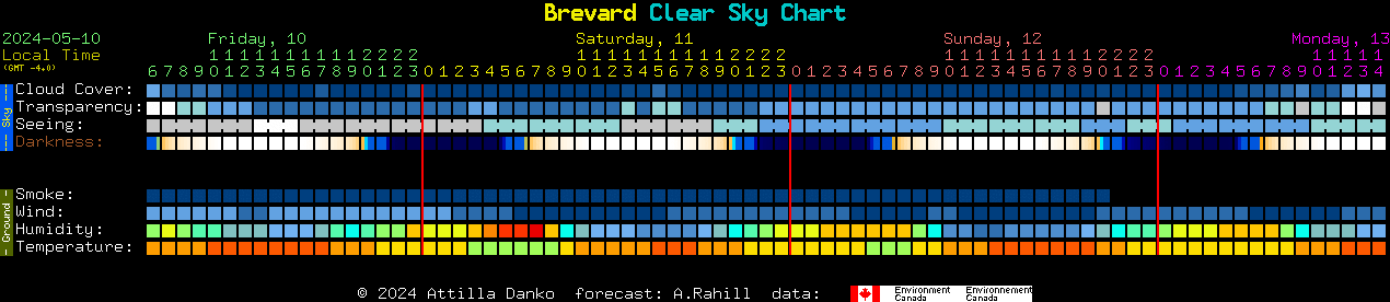 Current forecast for Brevard Clear Sky Chart
