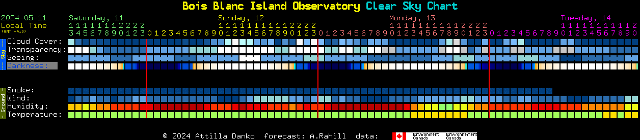 Current forecast for Bois Blanc Island Observatory Clear Sky Chart