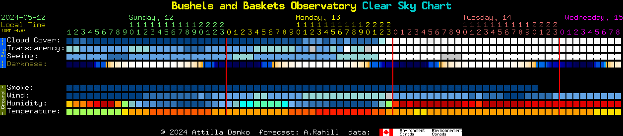 Current forecast for Bushels and Baskets Observatory Clear Sky Chart