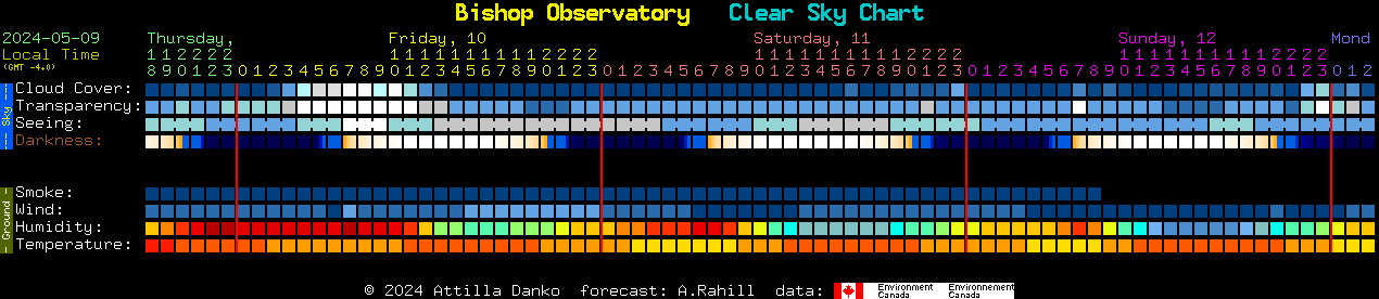 Current forecast for Bishop Observatory Clear Sky Chart