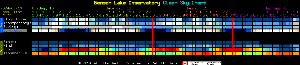 Current forecast for Benson Lake Observatory Clear Sky Chart