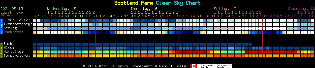 Current forecast for Bootland Farm Clear Sky Chart