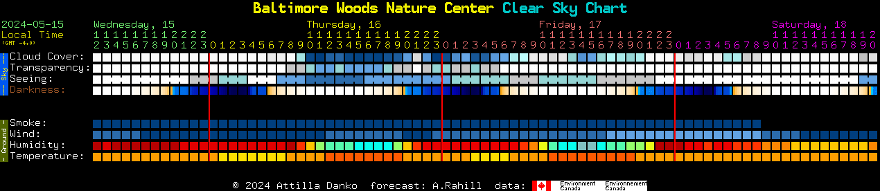 Current forecast for Baltimore Woods Nature Center Clear Sky Chart