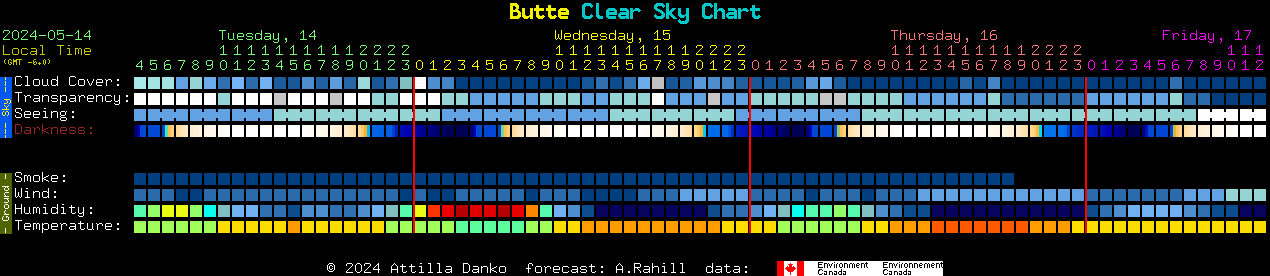 Current forecast for Butte Clear Sky Chart