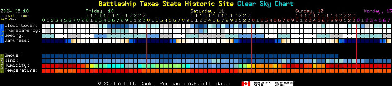 Current forecast for Battleship Texas State Historic Site Clear Sky Chart