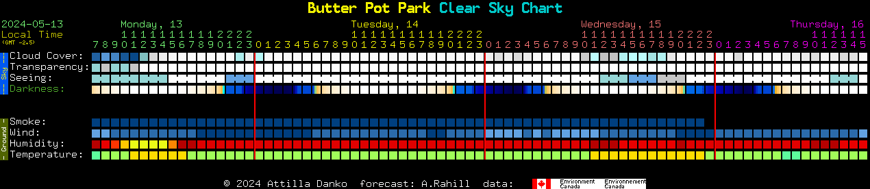Current forecast for Butter Pot Park Clear Sky Chart