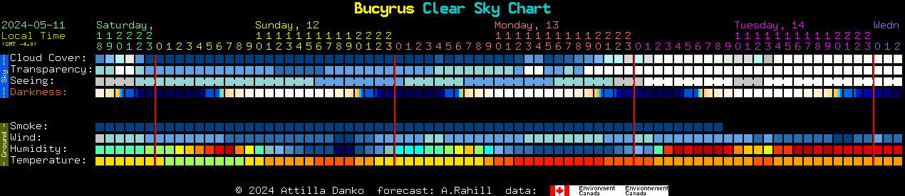Current forecast for Bucyrus Clear Sky Chart