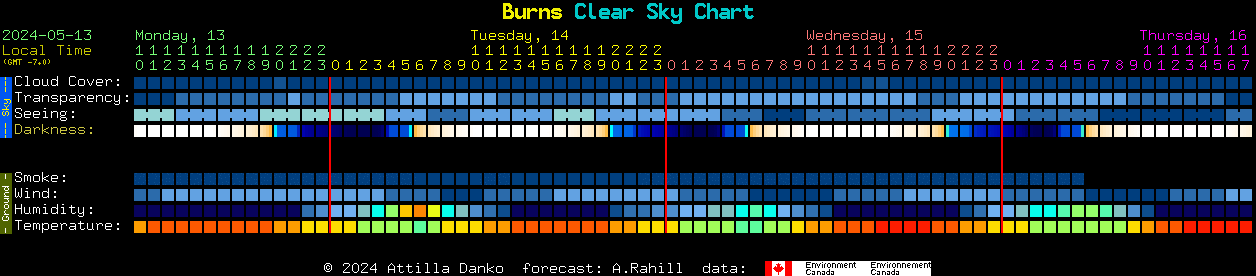 Current forecast for Burns Clear Sky Chart
