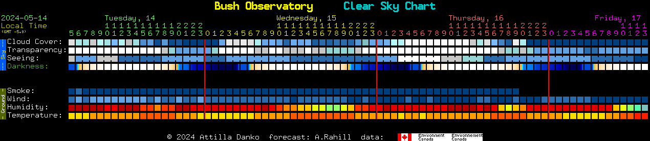 Current forecast for Bush Observatory Clear Sky Chart