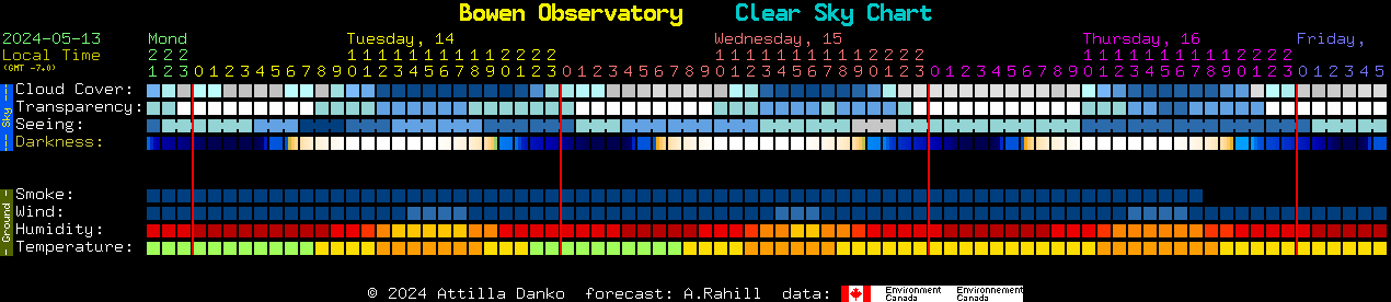 Current forecast for Bowen Observatory Clear Sky Chart