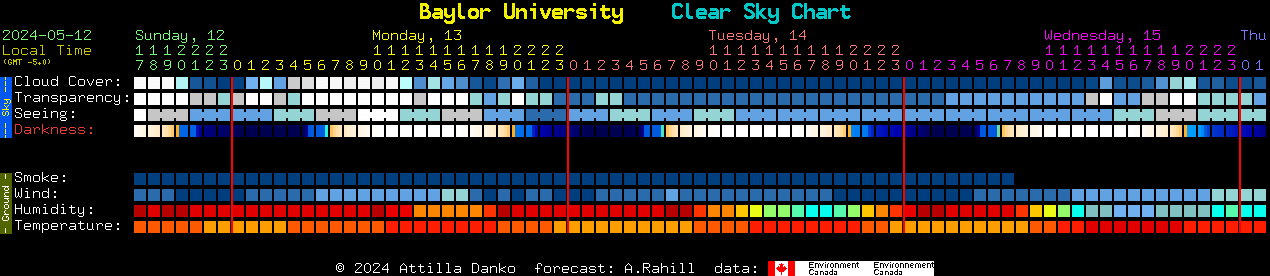 Current forecast for Baylor University Clear Sky Chart