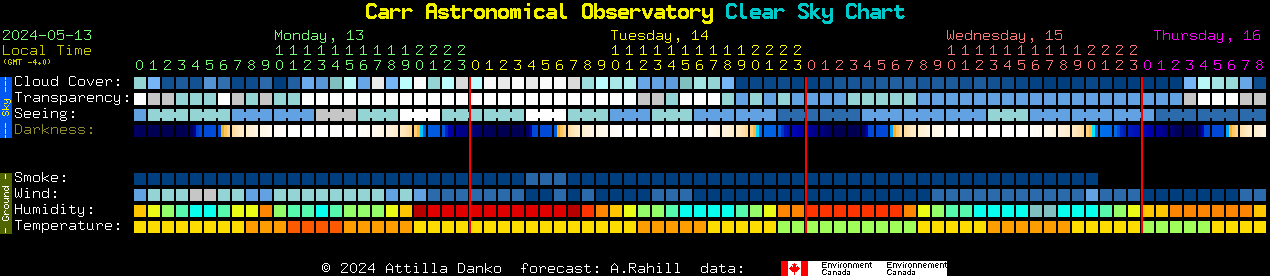 Current forecast for Carr Astronomical Observatory Clear Sky Chart