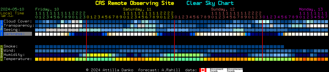Current forecast for CAS Remote Observing Site Clear Sky Chart