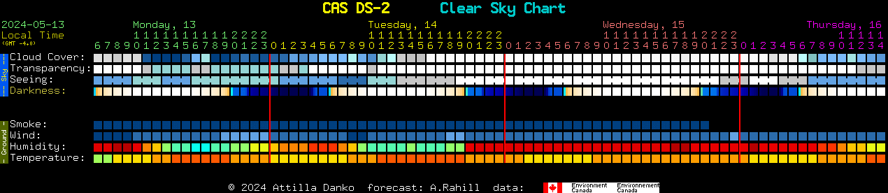 Current forecast for CAS DS-2 Clear Sky Chart