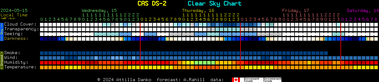 Current forecast for CAS DS-2 Clear Sky Chart