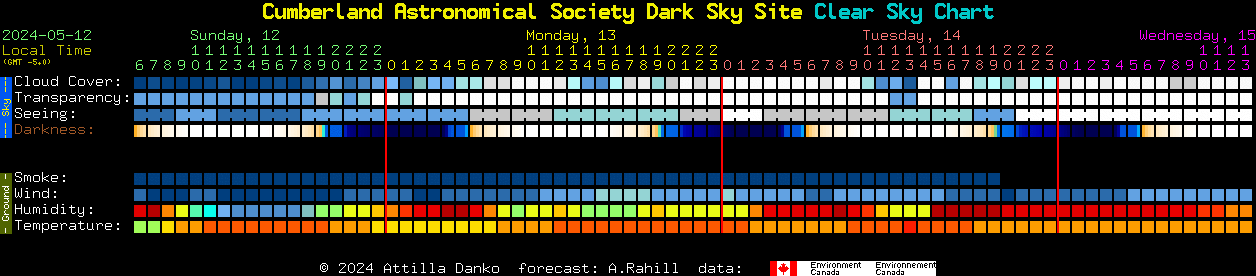 Current forecast for Cumberland Astronomical Society Dark Sky Site Clear Sky Chart