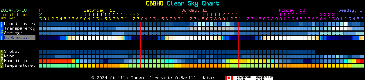 Current forecast for CBBHO Clear Sky Chart