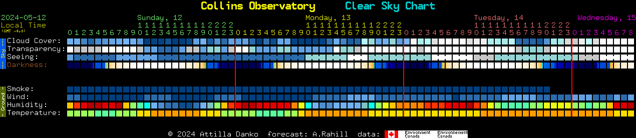 Current forecast for Collins Observatory Clear Sky Chart
