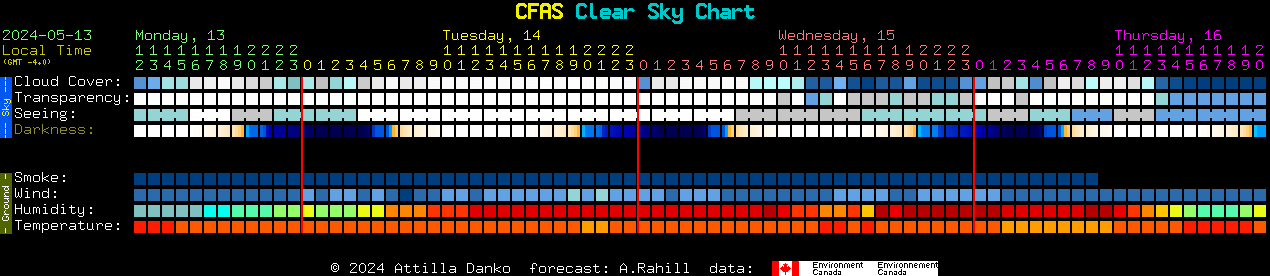 Current forecast for CFAS Clear Sky Chart