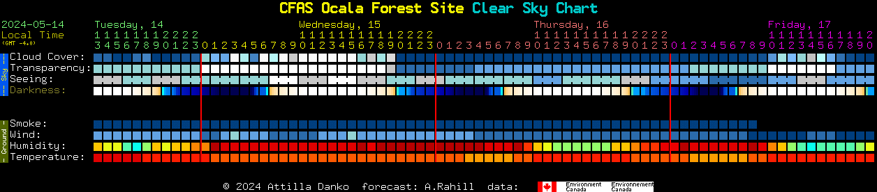 Current forecast for CFAS Ocala Forest Site Clear Sky Chart