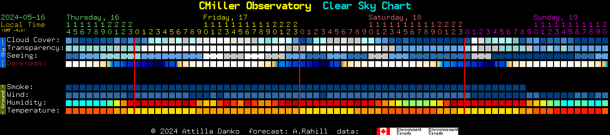 Current forecast for CMiller Observatory Clear Sky Chart