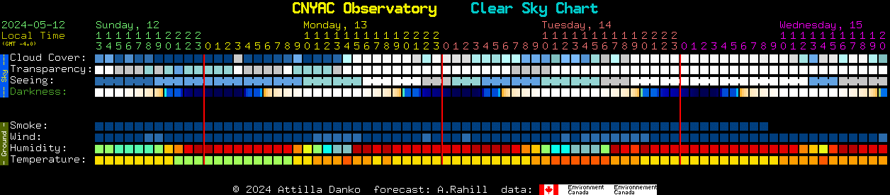 Current forecast for CNYAC Observatory Clear Sky Chart