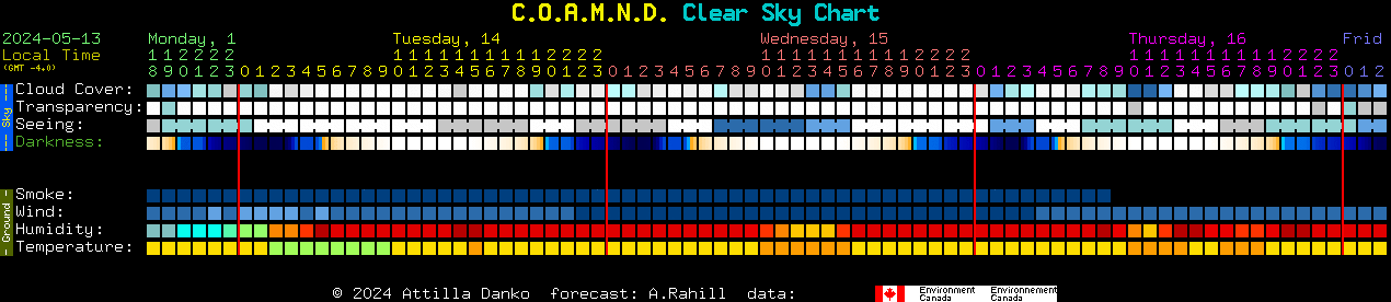 Current forecast for C.O.A.M.N.D. Clear Sky Chart