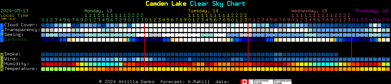 Current forecast for Camden Lake Clear Sky Chart