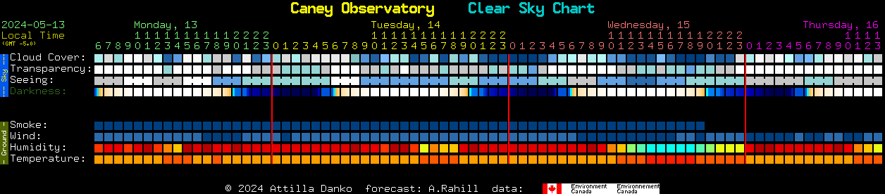 Current forecast for Caney Observatory Clear Sky Chart