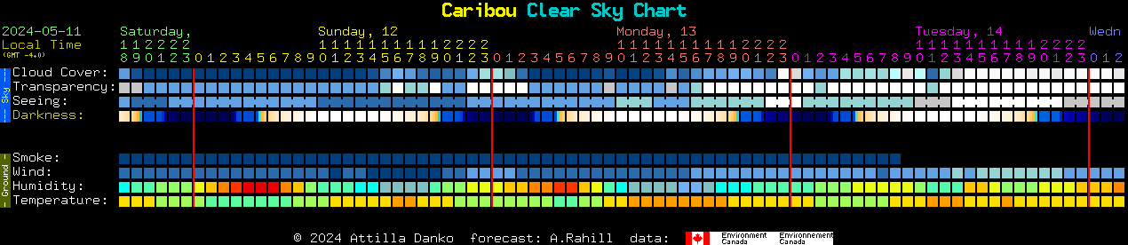 Current forecast for Caribou Clear Sky Chart