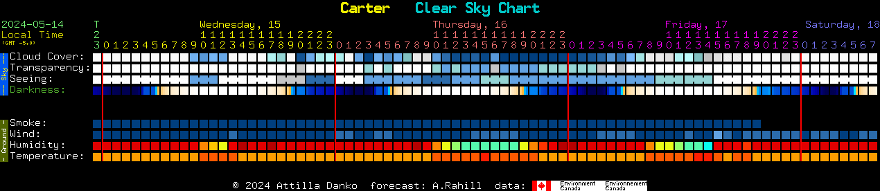 Current forecast for Carter Clear Sky Chart