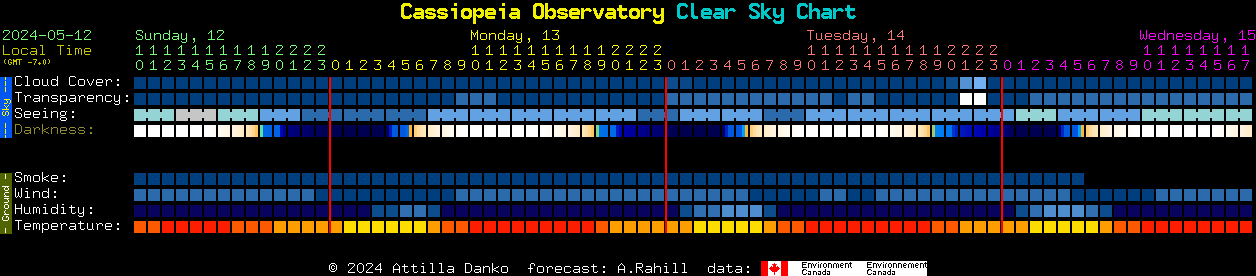Current forecast for Cassiopeia Observatory Clear Sky Chart