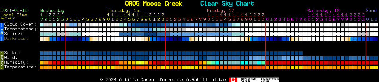 Current forecast for OAOG Moose Creek Clear Sky Chart