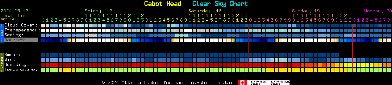 Current forecast for Cabot Head Clear Sky Chart