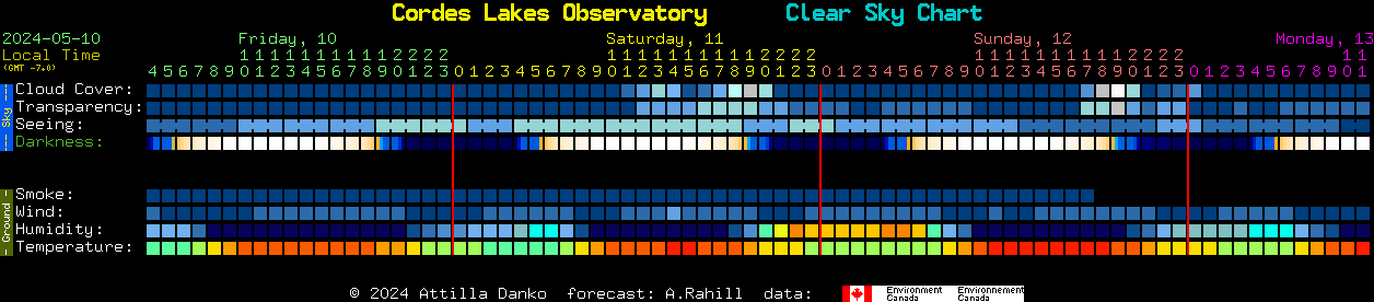 Current forecast for Cordes Lakes Observatory Clear Sky Chart