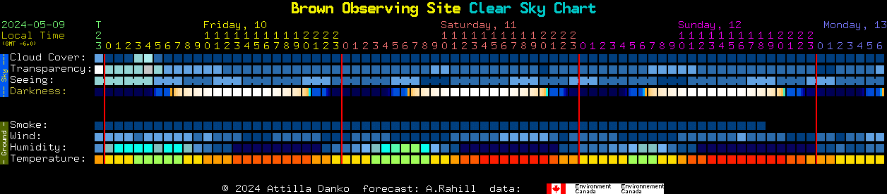 Current forecast for Brown Observing Site Clear Sky Chart