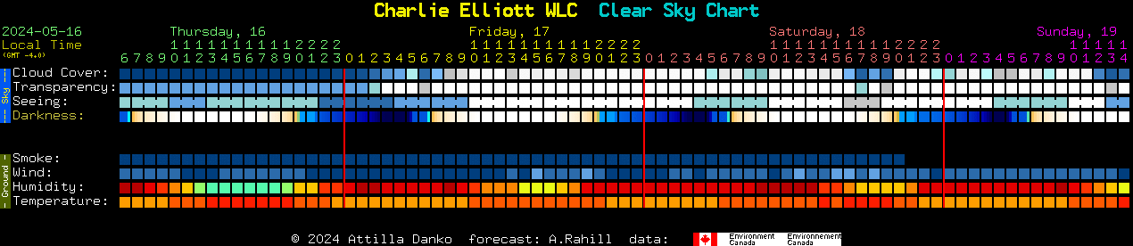 Current forecast for Charlie Elliott WLC Clear Sky Chart