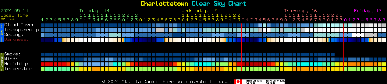 Current forecast for Charlottetown Clear Sky Chart