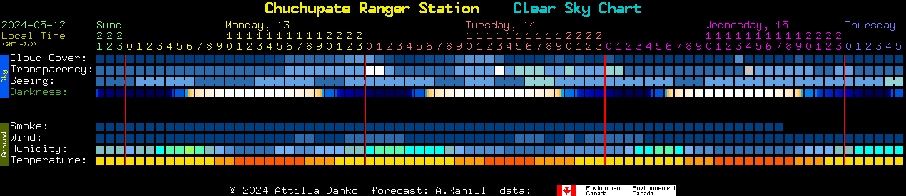 Current forecast for Chuchupate Ranger Station Clear Sky Chart