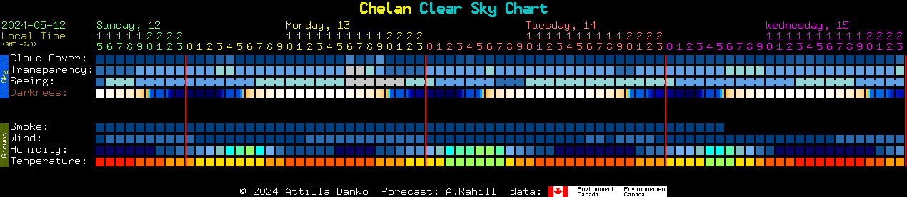 Current forecast for Chelan Clear Sky Chart