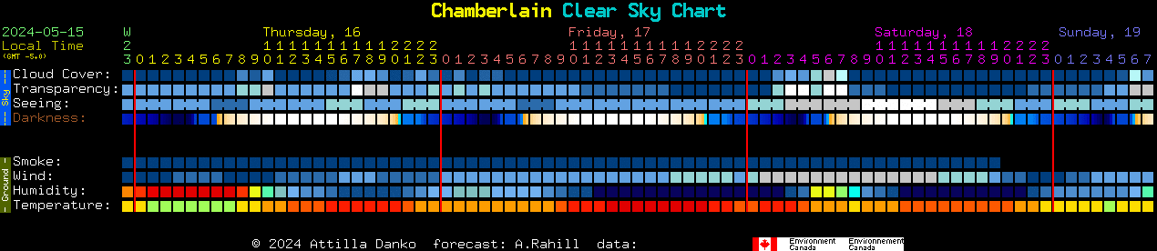Current forecast for Chamberlain Clear Sky Chart