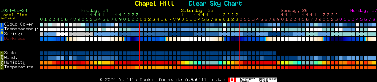 Current forecast for Chapel Hill Clear Sky Chart