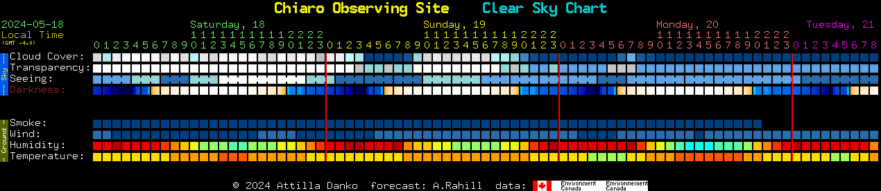 Current forecast for Chiaro Observing Site Clear Sky Chart
