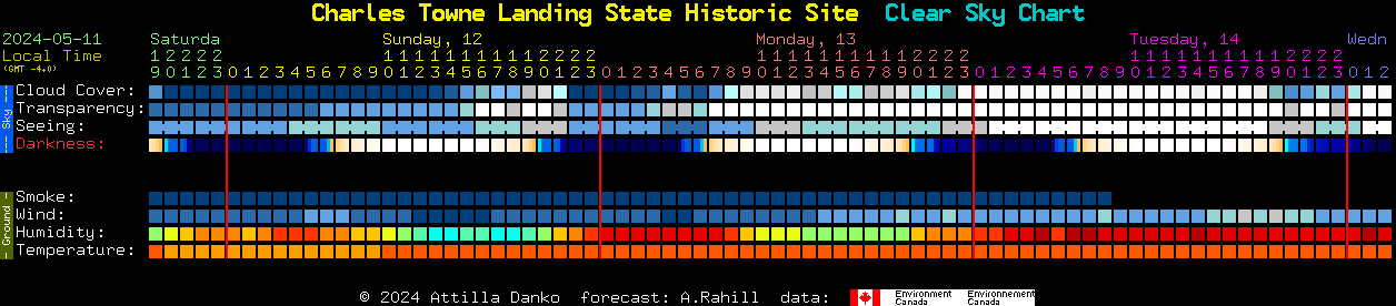 Current forecast for Charles Towne Landing State Historic Site Clear Sky Chart