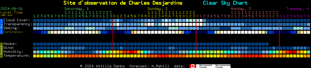Current forecast for Site d'observation de Charles Desjardins Clear Sky Chart