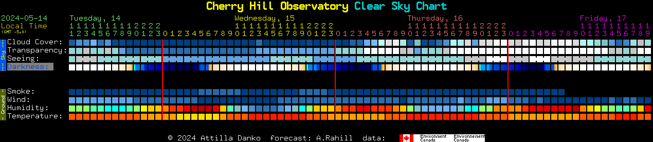 Current forecast for Cherry Hill Observatory Clear Sky Chart