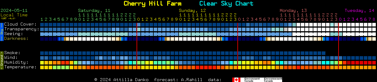 Current forecast for Cherry Hill Farm Clear Sky Chart
