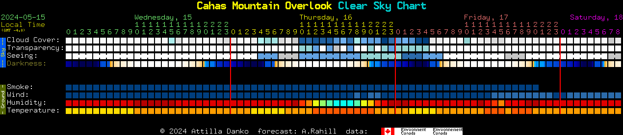 Current forecast for Cahas Mountain Overlook Clear Sky Chart