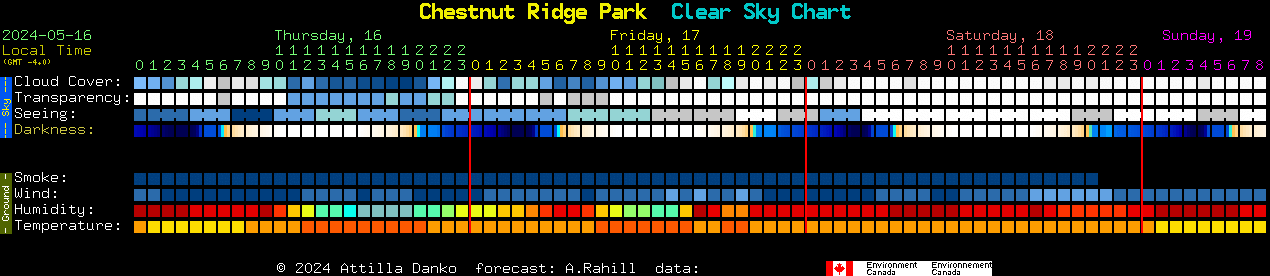 Current forecast for Chestnut Ridge Park Clear Sky Chart