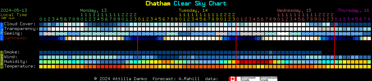 Current forecast for Chatham Clear Sky Chart